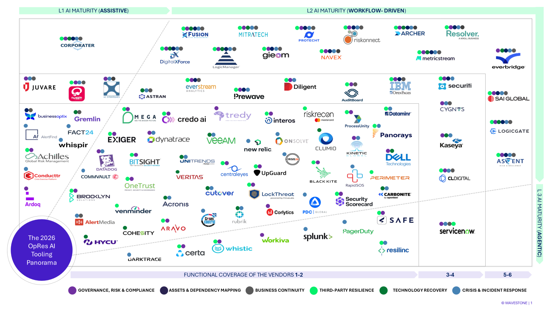 The complete view of the operational resilience AI tooling panorama