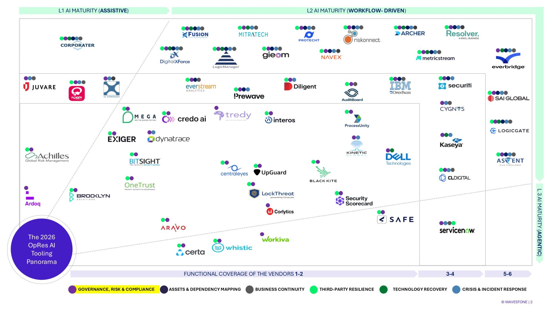 This chart highlights the Governance, Risk & Compliance segment of the 2026 Operational Resilience AI Tooling Panorama