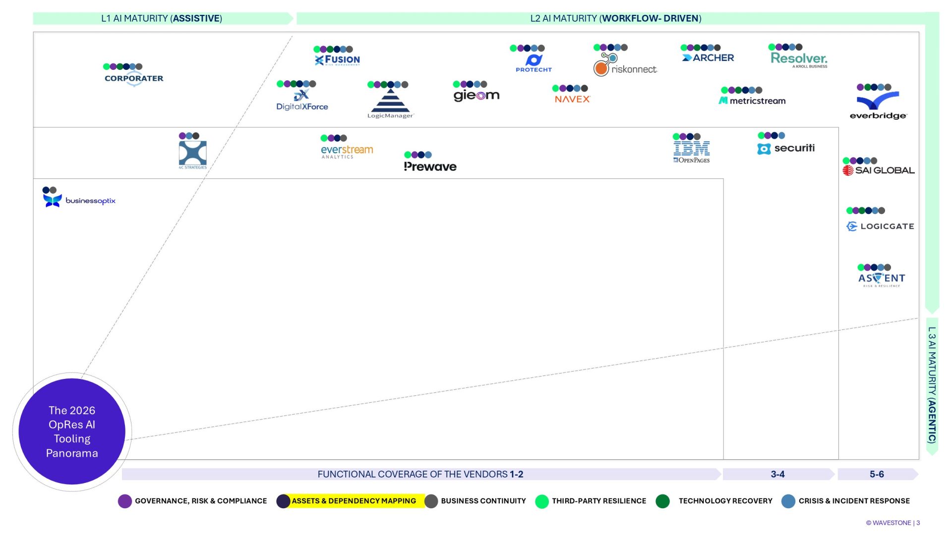 This chart focuses on Assets & Dependency Mapping tools within the 2026 Operational Resilience AI Tooling Panorama