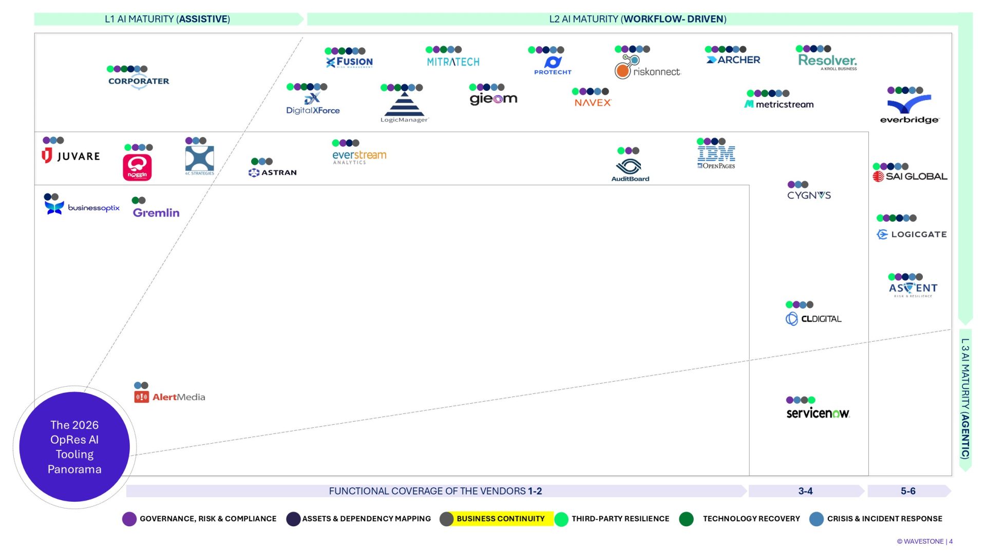 Business Continuity segment of the 2026 Operational Resilience AI Tooling Panorama