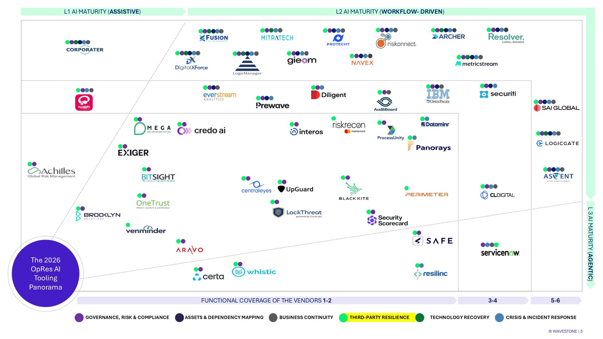 This chart highlights the Third Party Resilience mapping segment of the 2026 Operational Resilience AI Tooling Panorama
