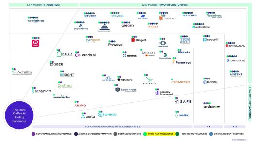 This chart highlights the Third Party Resilience mapping segment of the 2026 Operational Resilience AI Tooling Panorama
