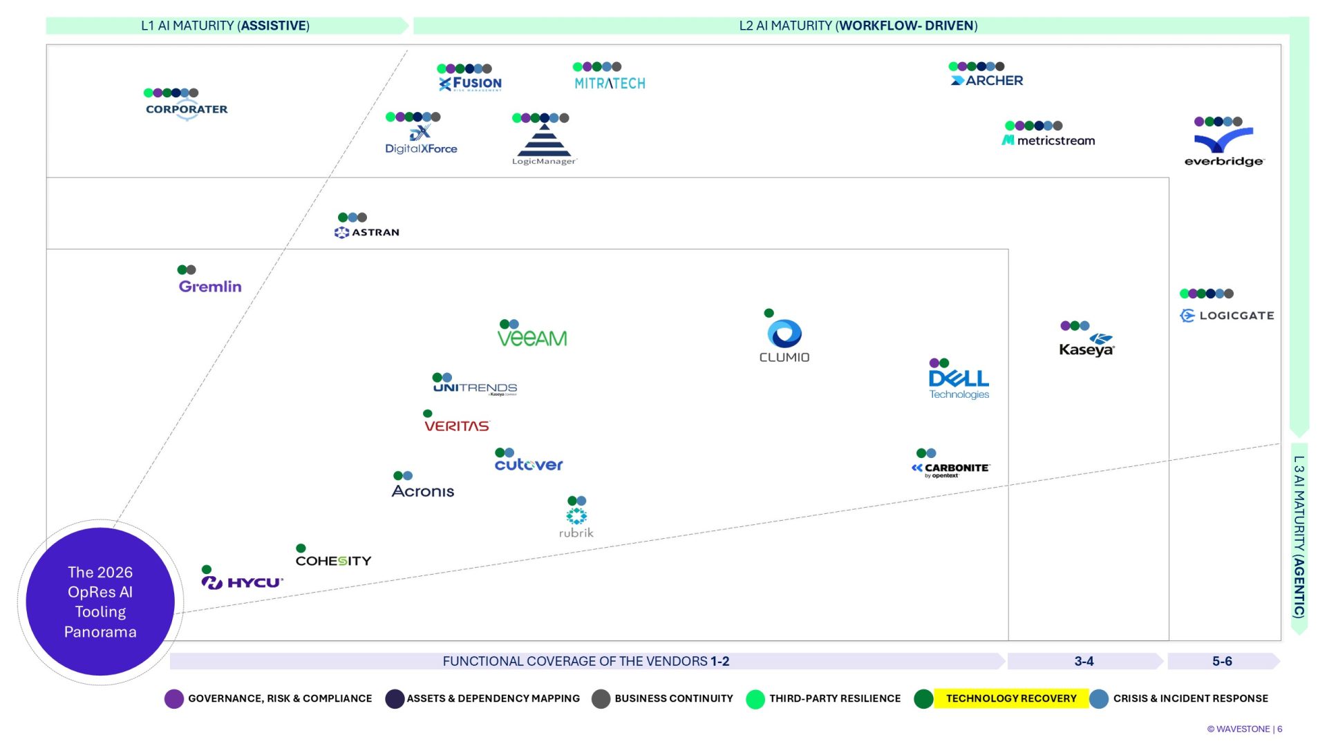 This chart highlights the Technology Recovery mapping segment of the 2026 Operational Resilience AI Tooling Panorama