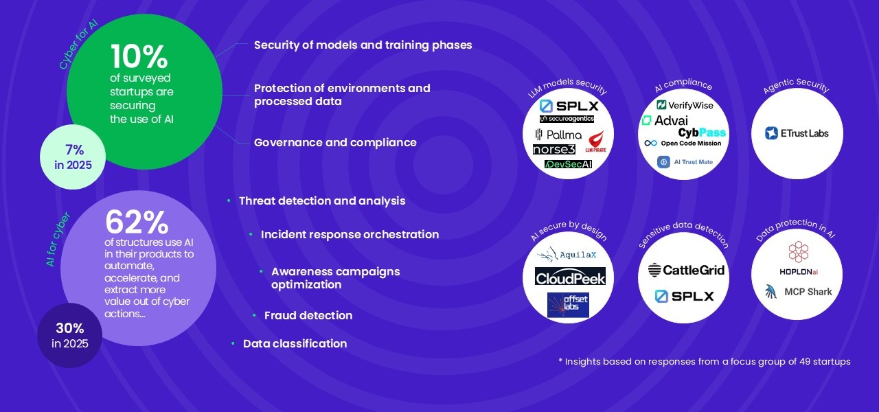 visual to illustrate security of AI in startups