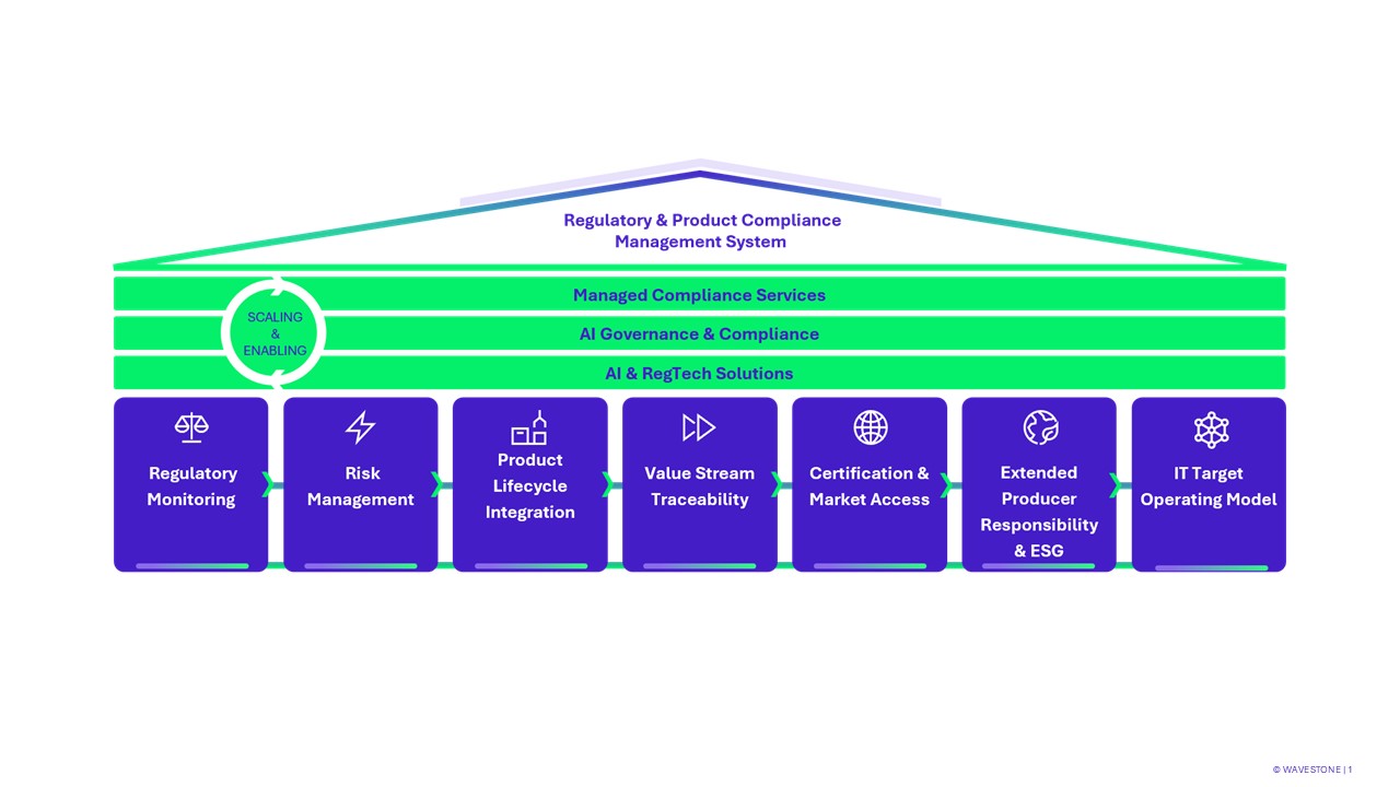 House of Compliance Diagramm
